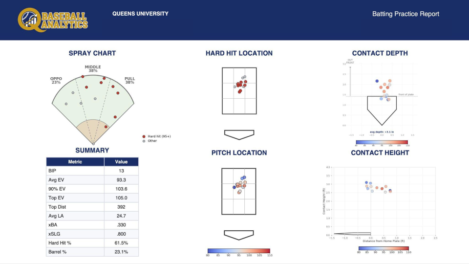 Batting Practice Reports