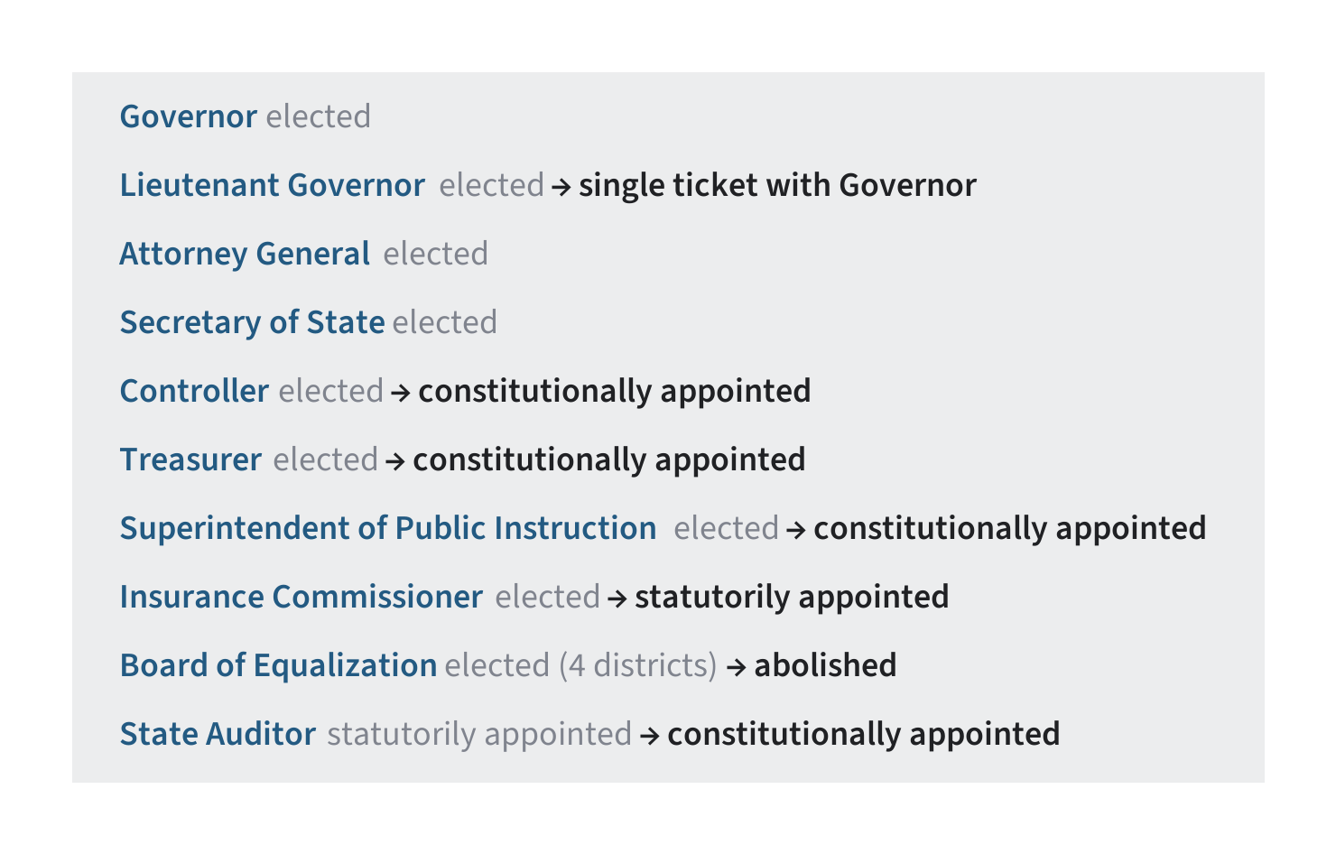 List of statewide elected offices and an alternative scenario in which some are constitutionally appointed or abolished.