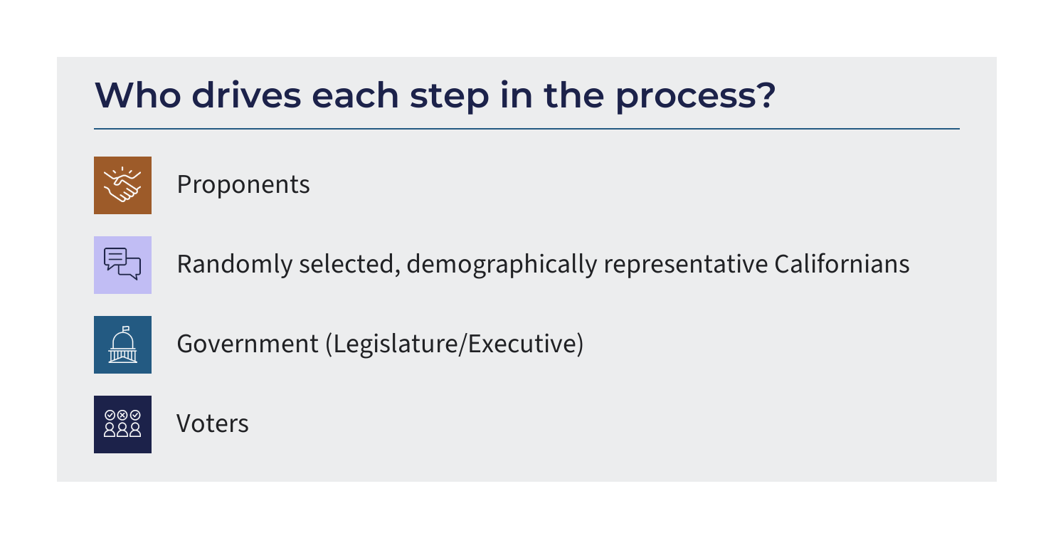Legend: who drives each step in the process, shown by color and icon – proponents; randomly selected, demographically representative Californians; government (Legislature/Executive); voters.