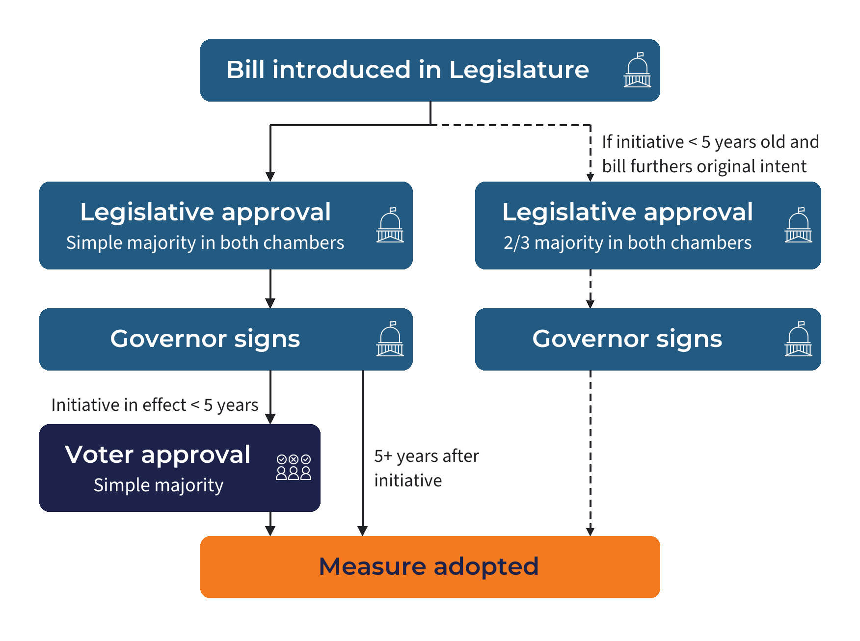 An alternative process for amending a law passed by initiative: the same rule for every initiative, based on how long the statute has been in effect – standardized protections for five years, then treated like regular law.