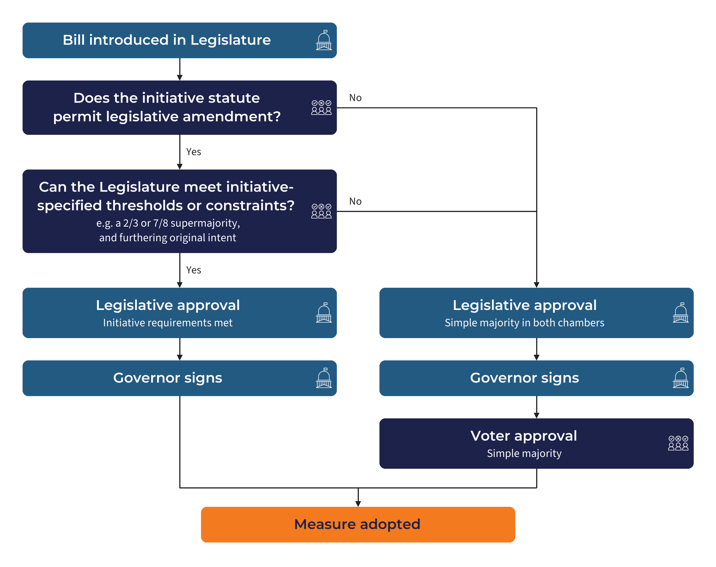 Today's process for amending a law passed by initiative: the initiative decides whether the Legislature may amend it and on what terms; the Legislature must then muster those votes, or the change goes to the voters.