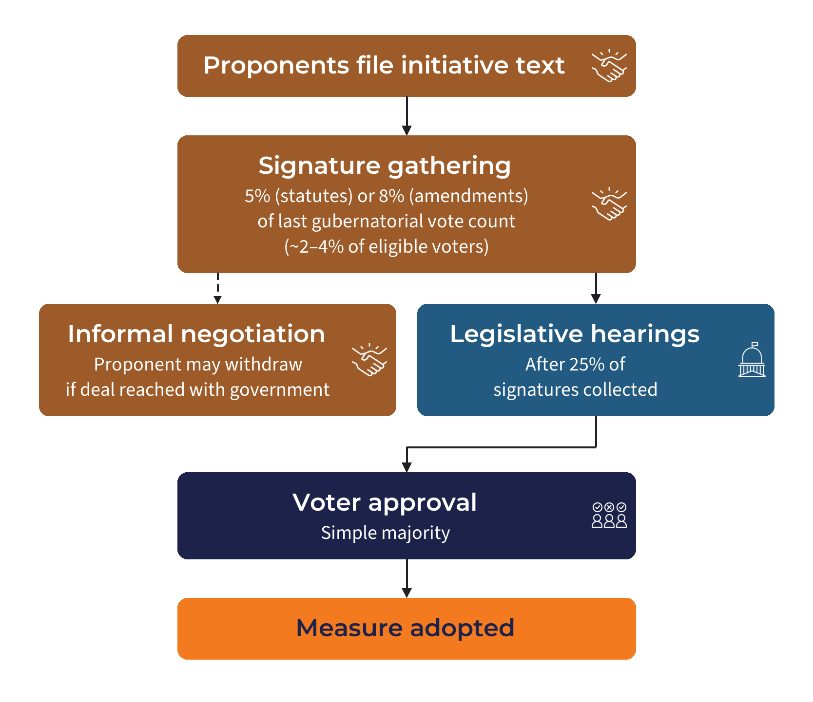 Today's California ballot initiative process: proponents file the text and gather signatures, legislative hearings follow at 25% of signatures with informal negotiation and an option to withdraw, then a simple majority of voters.