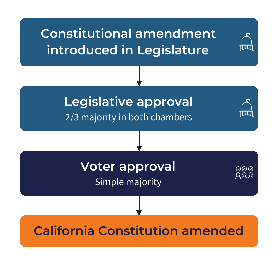 Today's legislative route to amending the California Constitution: introduced in the Legislature, a 2/3 majority in both chambers, then a simple majority of voters.