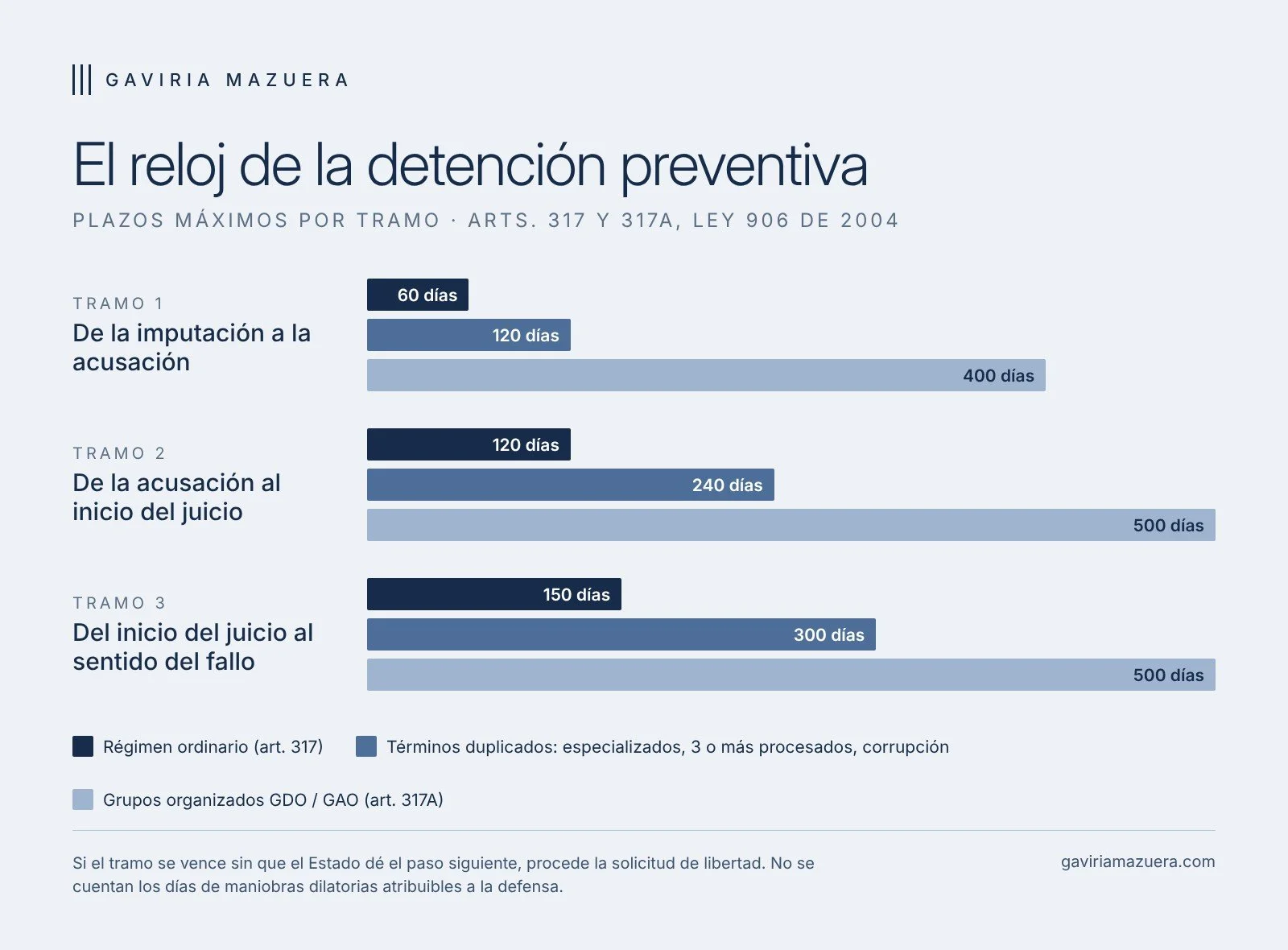 Gráfico de plazos de libertad por vencimiento de términos: 60, 120 y 150 días en régimen ordinario; 120, 240 y 300 duplicados; 400, 500 y 500 días para GDO y GAO