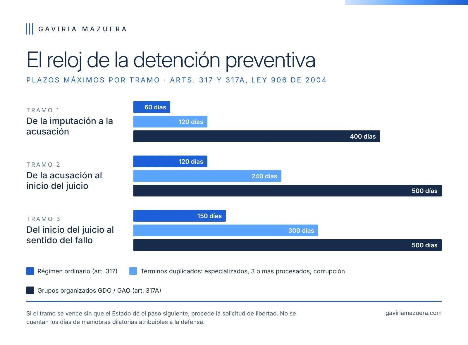 Plazos de libertad por vencimiento de términos: 60, 120 y 150 días en el régimen ordinario; 120, 240 y 300 cuando se duplican; 400, 500 y 500 días para grupos organizados (arts. 317 y 317A CPP)