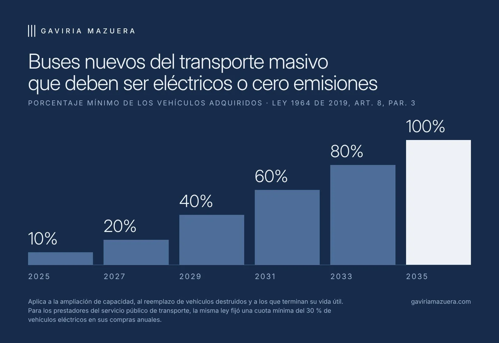 Cronograma de la Ley 1964 de 2019: porcentaje mínimo de buses nuevos eléctricos en sistemas de transporte masivo, 10 % en 2025 hasta 100 % en 2035