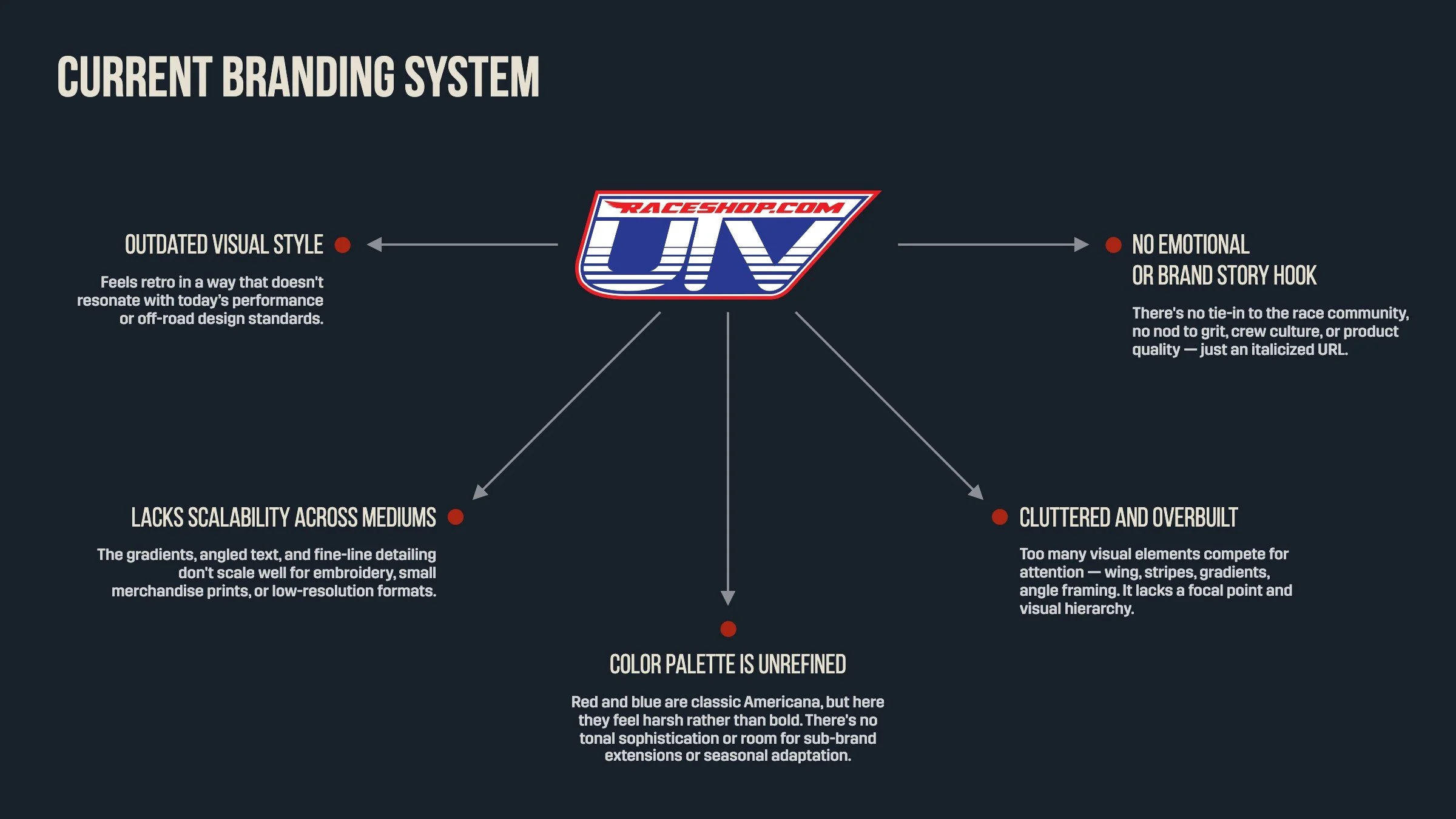 Audit slide of the old UTV Race Shop logo listing five problems: outdated style, no brand story, poor scalability, cluttered design and an unrefined colour palette.
