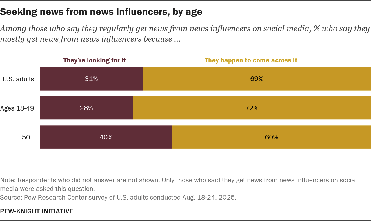 How adults on social media are finding their news, Pew Research Center