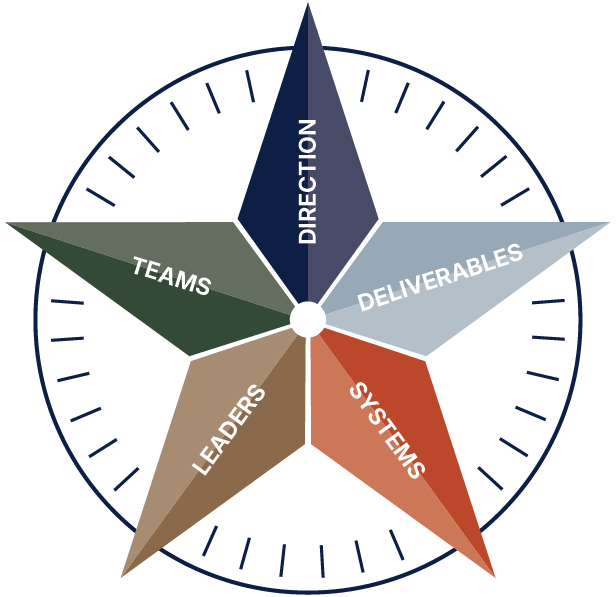 Grounded Growth's Five Point Compass