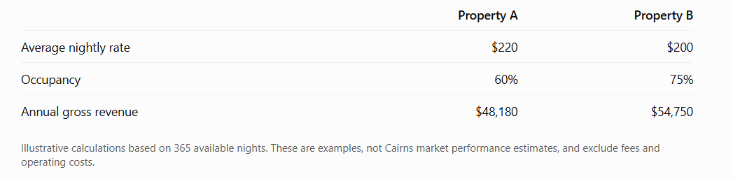 cairns airbnb pricing strategy
