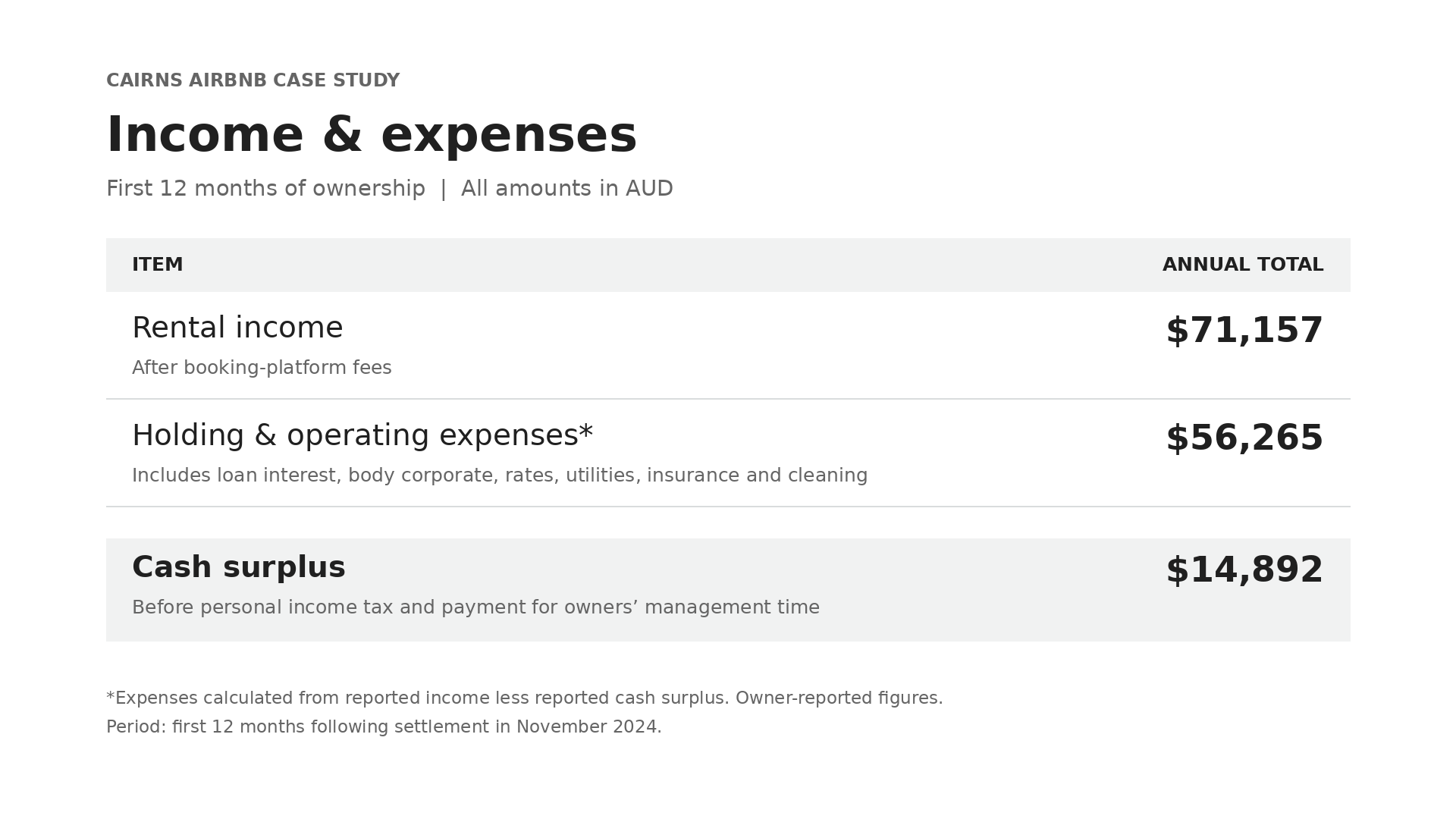 Cairns Airbnb Case Study