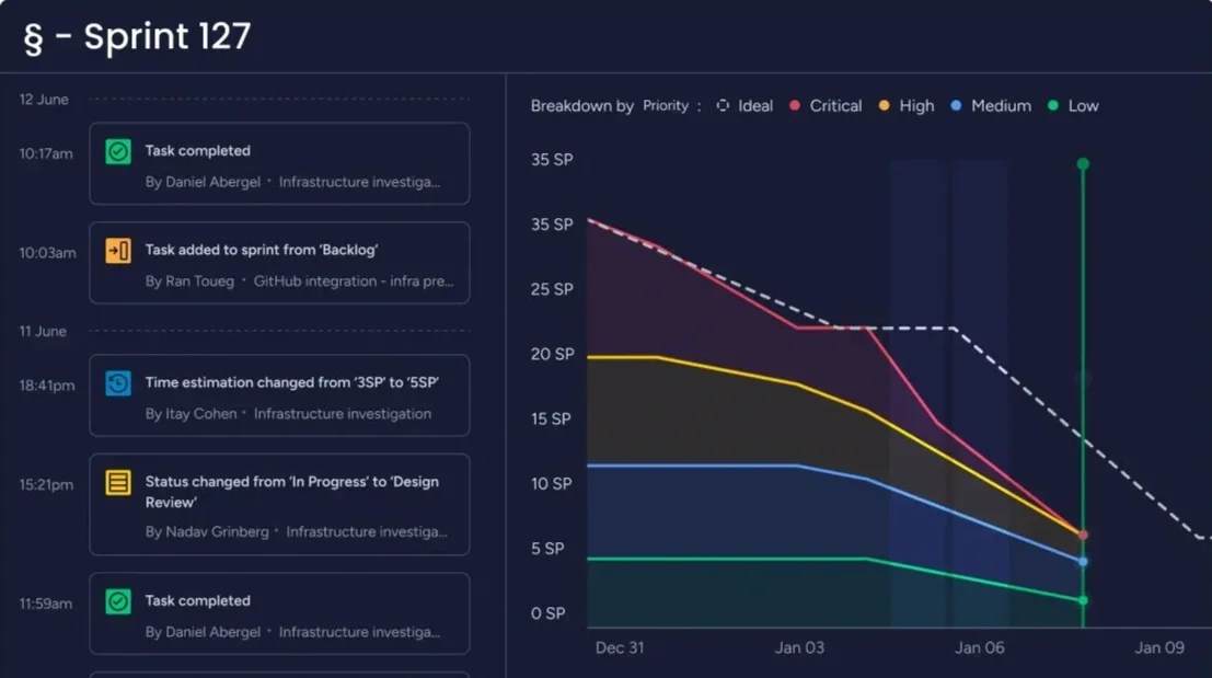 A digital dashboard displaying sprint 127 progress, with completed tasks, backlog addition, time estimate change, and status update, alongside a line graph showing story points breakdown by priority over time.