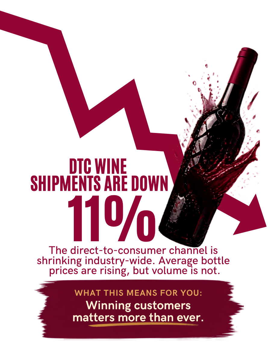 A graphic showing a declining arrow, a bottle of red wine splashing, and text about a 11% decrease in wine shipments, with a message about the importance of winning customers.