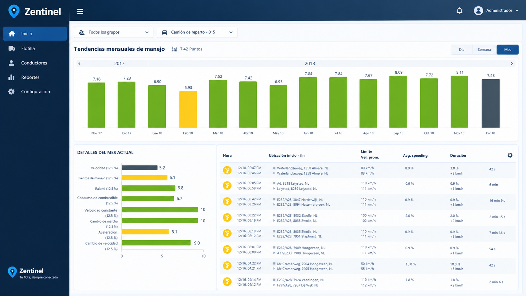 Pantalla de un software de gestión de flota llamado Zentinel que muestra tendencias mensuales de manejo en gráficos de barras, detalles del mes actual sobre velocidad, eventos y consumo, y una lista de registros de viajes con detalles como hora, ubicación, velocidad media y duración.