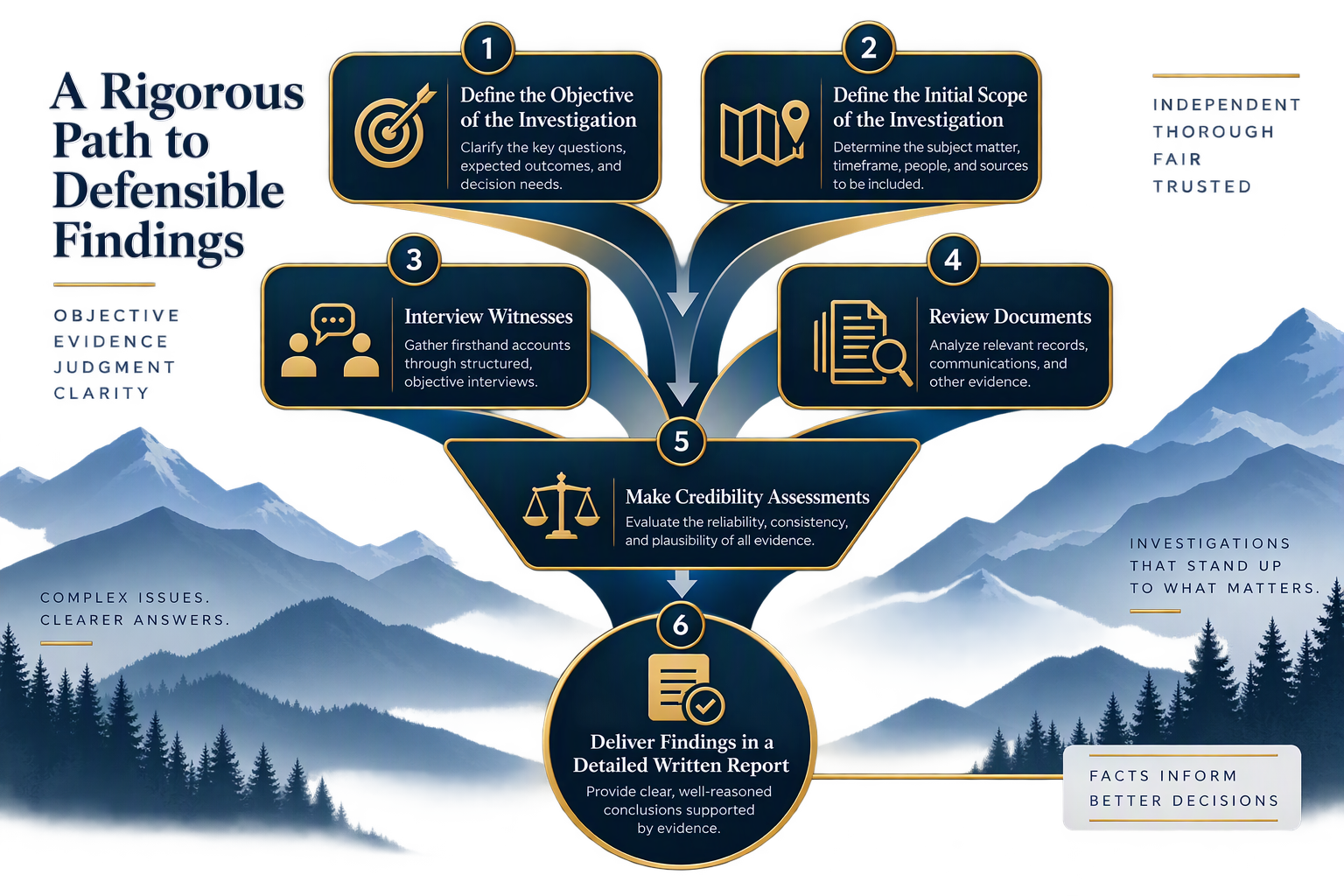 A graphic describing the six steps of a rigorous and defensible workplace investigation