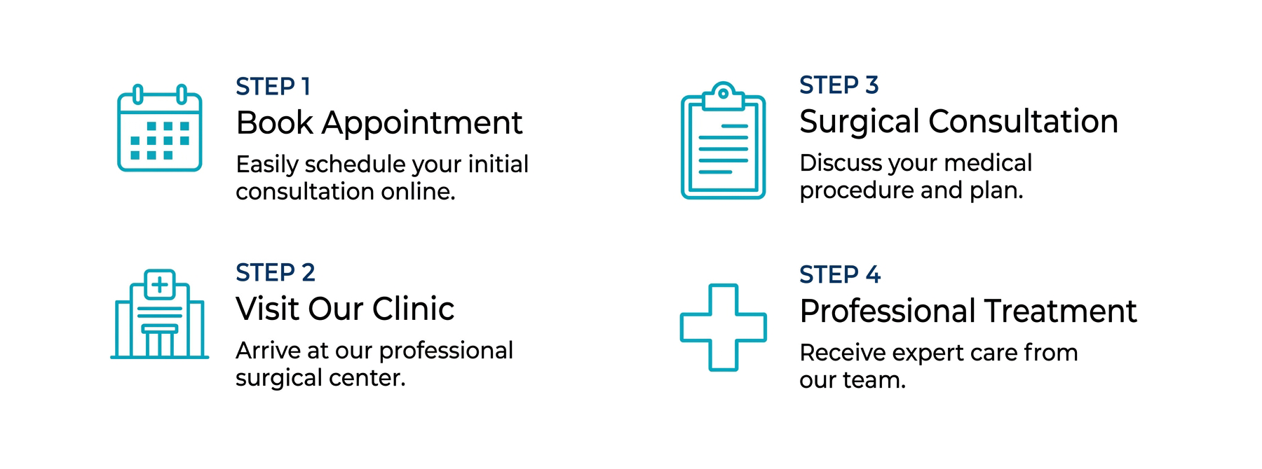 Steps for medical procedure: 1. Book appointment online, 2. Visit the clinic, 3. Discuss surgery plan with doctor, 4. Receive professional treatment.