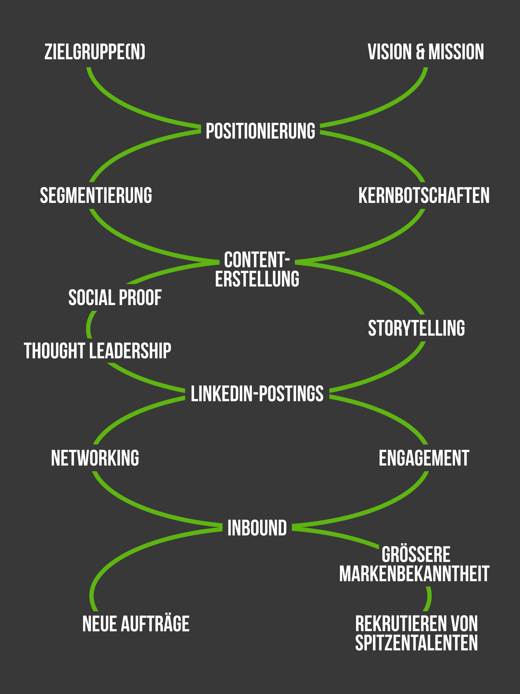 Diagramm mit Themen in Deutsch, das eine Strategie oder einen Plan darstellt, mit zentralen Begriffen wie Zielgruppen, Vision & Mission, Segmentierung, Kernbotschaften, Content-Erstellung, Storytelling, LinkedIn-Postings, Networking, inbound, Grössere Markenbekanntheit, neue Aufträge, rekrutieren von SpitzenTalenten, challenge, und viele verwandte Begriffe. Das Diagramm ist dunkel mit grünen Linien und weißen Texten.