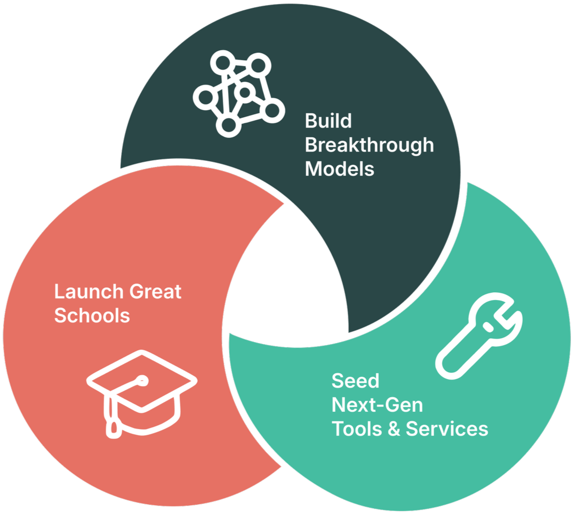 Venn diagram with three overlapping circles labeled 'Build Breakthrough Models,' 'Launch Great Schools,' and 'Seed Next-Gen Tools & Services.'