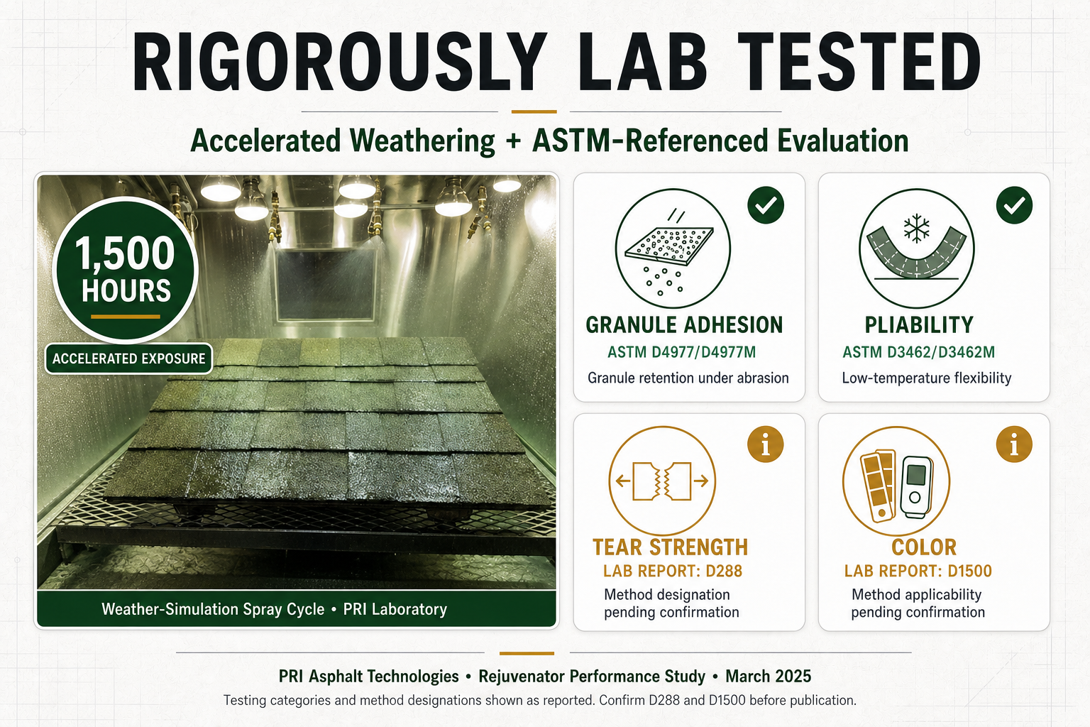 Laboratory testing results indicating accelerated weathering with 1,500 hours of exposure in a weather simulation spray cycle. Highlights include data on granule adhesion, pliability, tear strength, and color, with laboratory report numbers and standards referenced.