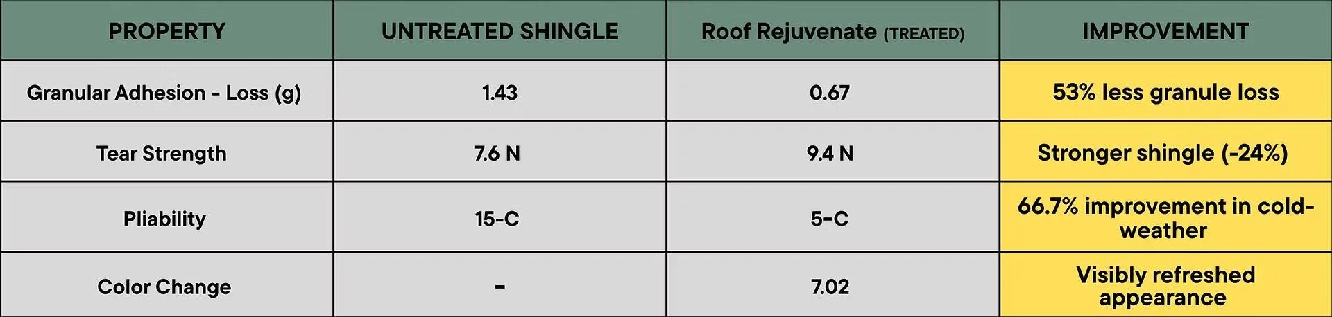 Comparison table showing property improvements in shingle treatment with untreated, treated, and improved options, highlighting reduction in granule loss, increased tear strength, better pliability, and color change.