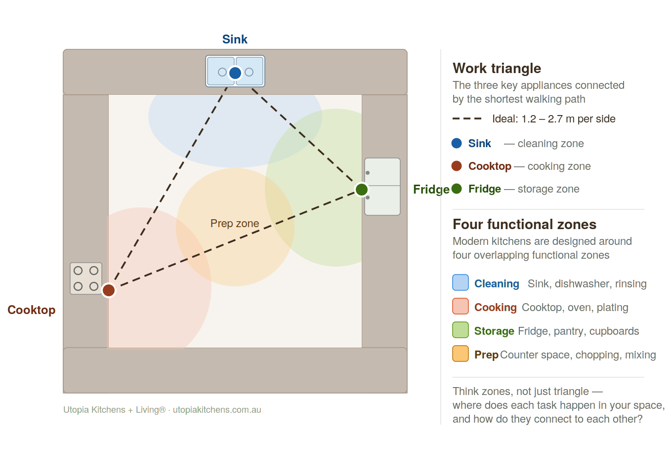 Kitchen Work Triangle Diagram
