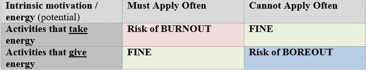 Burnout vs Boreout and Energy