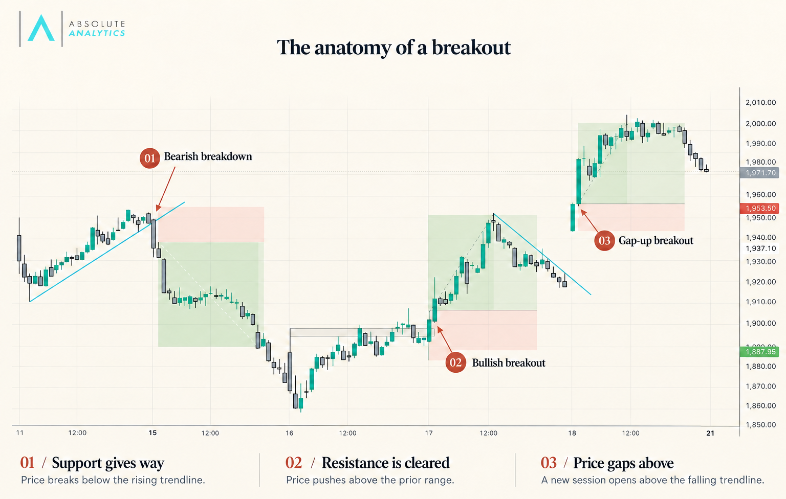 Price chart showing a bearish breakdown, bullish breakout and gap-up breakout, with support and resistance levels marked