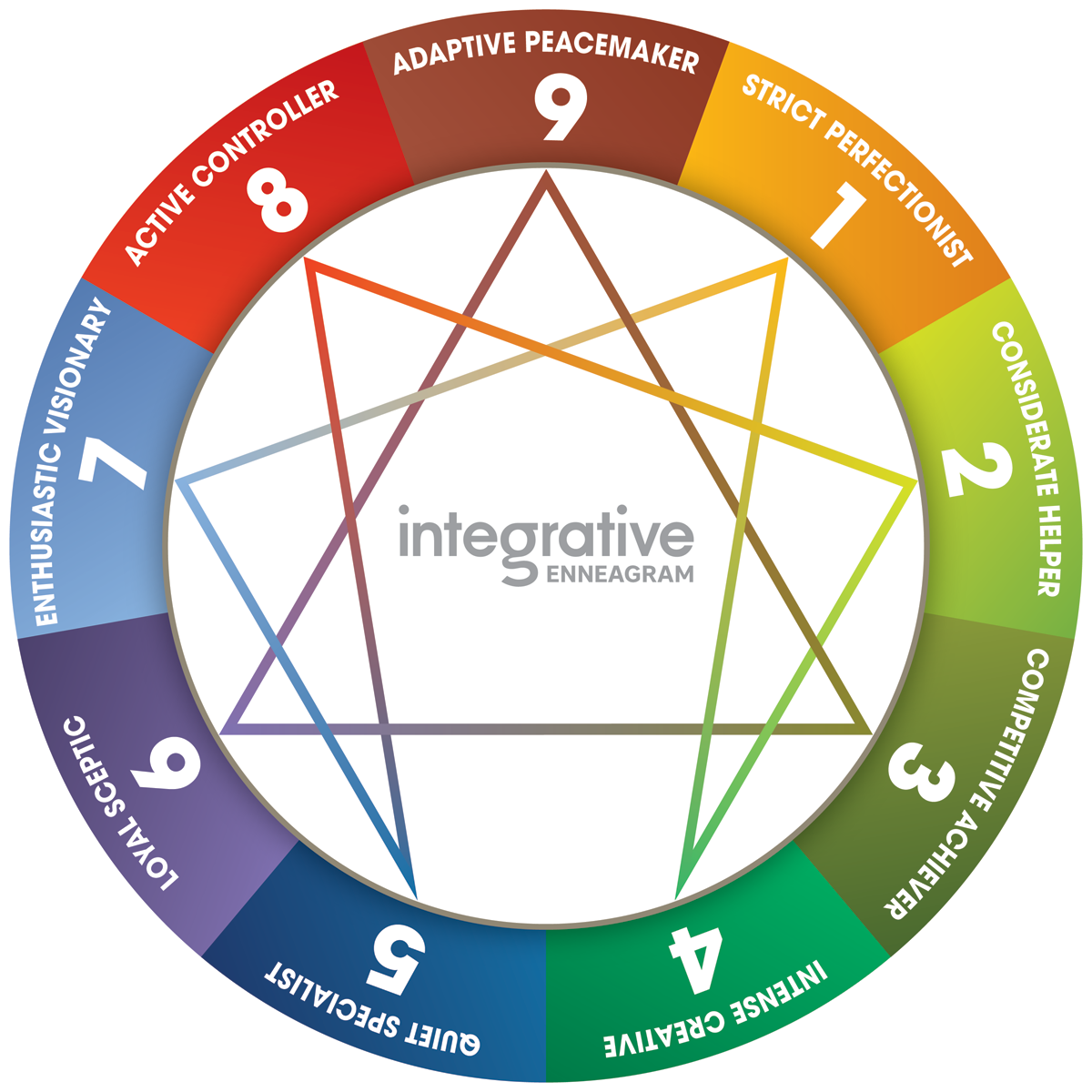 A colorful Enneagram diagram with nine personality types arranged in a circle, numbered 1 to 9, each with descriptive labels. Lines connect the types within the circle indicating personality relationships.