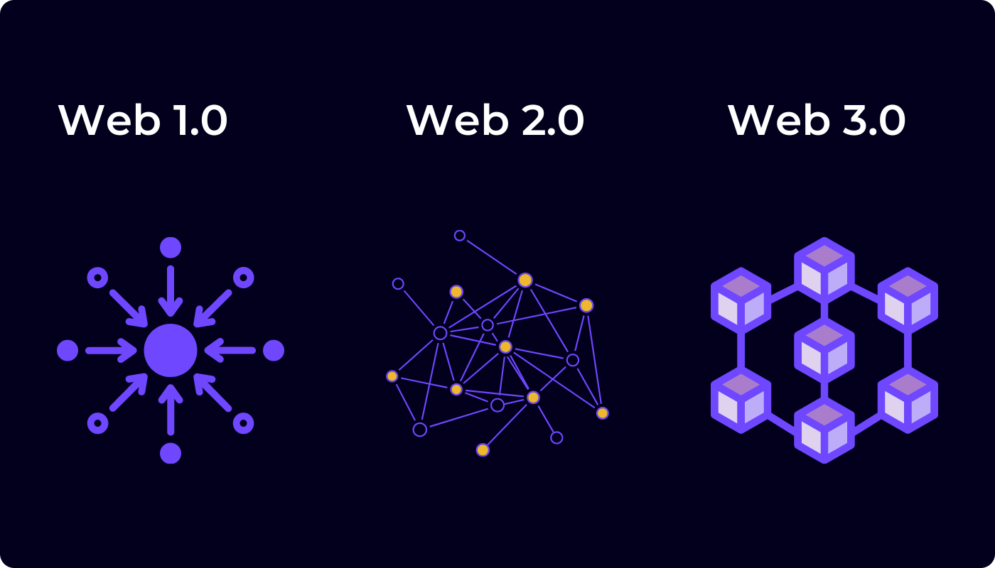 Comparison graphic of Web 1.0, Web 2.0, and Web 3.0 with icons representing each stage: centralized content for Web 1.0, interconnected network for Web 2.0, and blockchain or decentralized structure for Web 3.0.