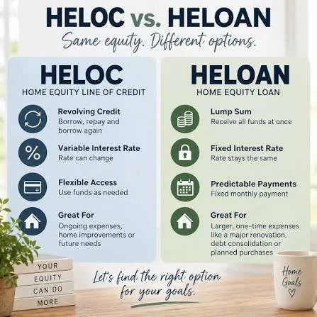 HELOC / HELOANS