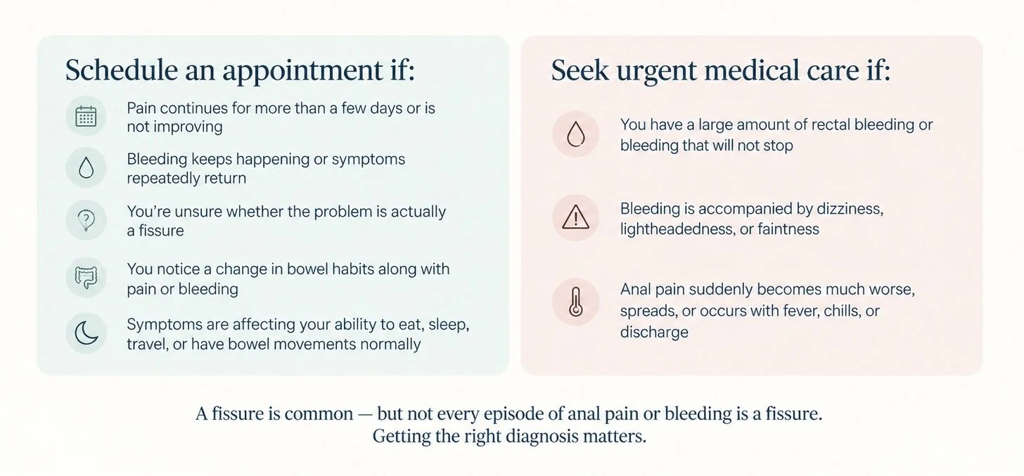 Guide showing when anal fissure symptoms may need a routine appointment or urgent medical care.