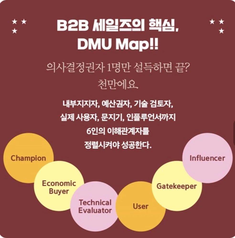 B2B 세일즈의 핵심, DMU Map. 역할별 핵심 이해관계자들이 원활히 정리된 다이어그램, 참가자 역할(Champion, Influencer, Gatekeeper, User, Technical Evaluator, Economic Buyer)가 원 안에 배치됨.