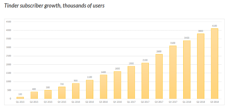 How Tinder Used F2P Game Monetization to Become a #1 Top Grossing App