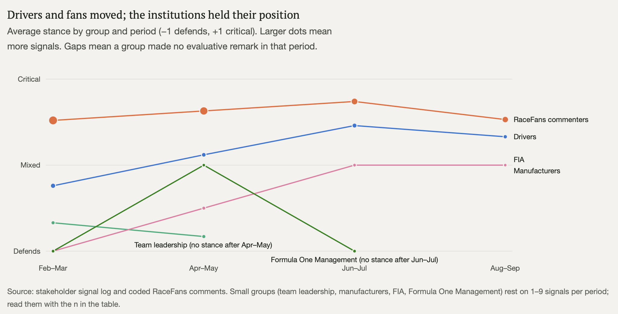 Graph showing F1 driver and F1 fans position on rule change