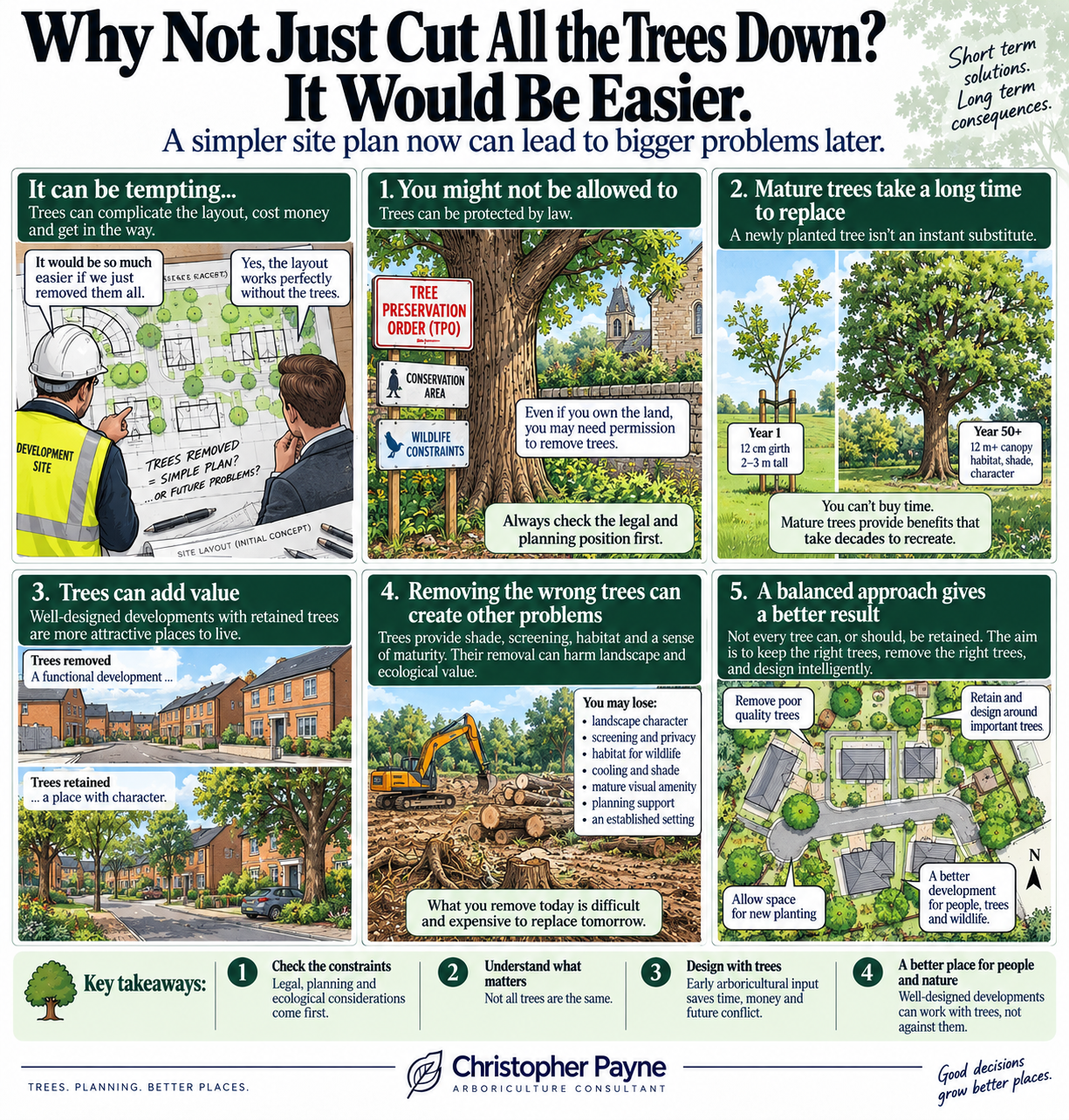Informational poster titled 'Why Not Just Cut All the Trees Down? It Would Be Easier.' Explains reasons against indiscriminate tree removal, emphasizing legal, environmental, and aesthetic considerations, with illustrations of trees, development, and