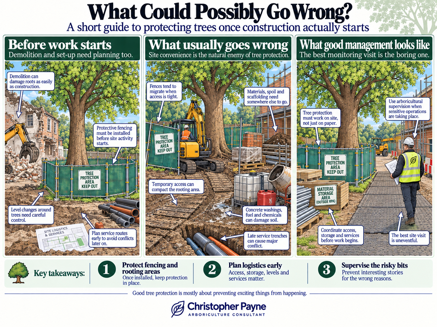 An infographic titled 'What Could Possibly Go Wrong? A short guide to protecting trees once construction actually starts.' It is divided into three sections with illustrations: 1) Before work starts, showing protective fencing around a tree, leveled ground, and planning documents; 2) What usually goes wrong, depicting site issues, damaged soil, and construction equipment; 3) What good management looks like, illustrating proper supervision, site protection, and organized storage areas. The infographic includes key takeaways and tips for tree protection during construction.