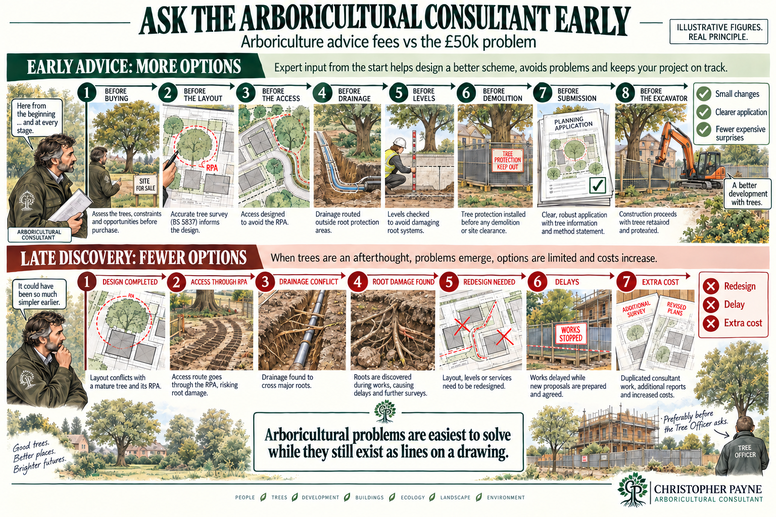 Infographic comparing early arboricultural advice with late discovery of tree problems. The top section shows early advice steps like tree assessment, survey, access design, drainage, levels, demolition, submission, and construction, emphasizing plan