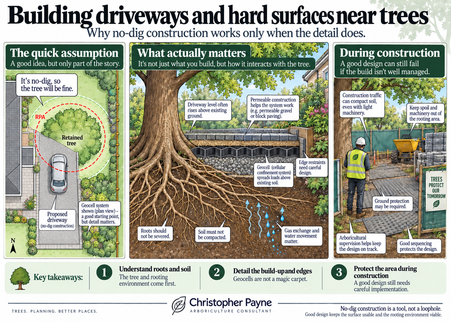 Informational infographic about building driveways and hard surfaces near trees, emphasizing the importance of understanding roots and soil, proper construction detail, and area protection during construction.