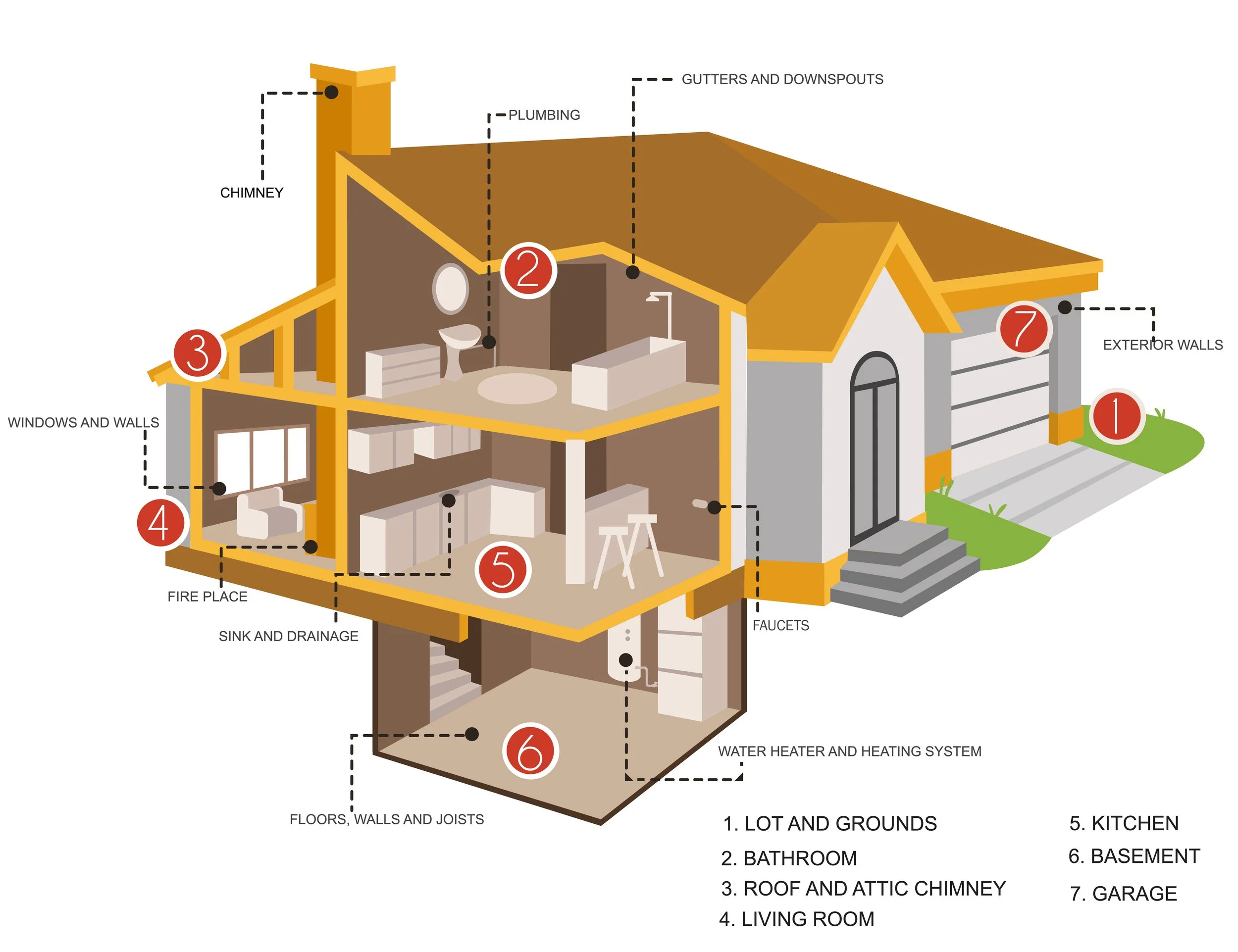 Cross-section of a house illustration showing various parts labeled with numbers, including lot and grounds, bathroom, roof and attic chimney, living room, kitchen, basement, and garage.