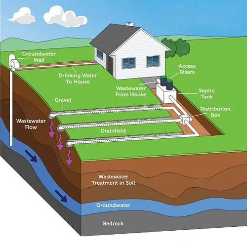 Diagram of a residential wastewater system showing groundwater well, drinking water supply, house with access risers, septic tank, distribution box, drainfield, wastewater from house, gravel, wastewater flow into soil for treatment, groundwater, and bedrock.