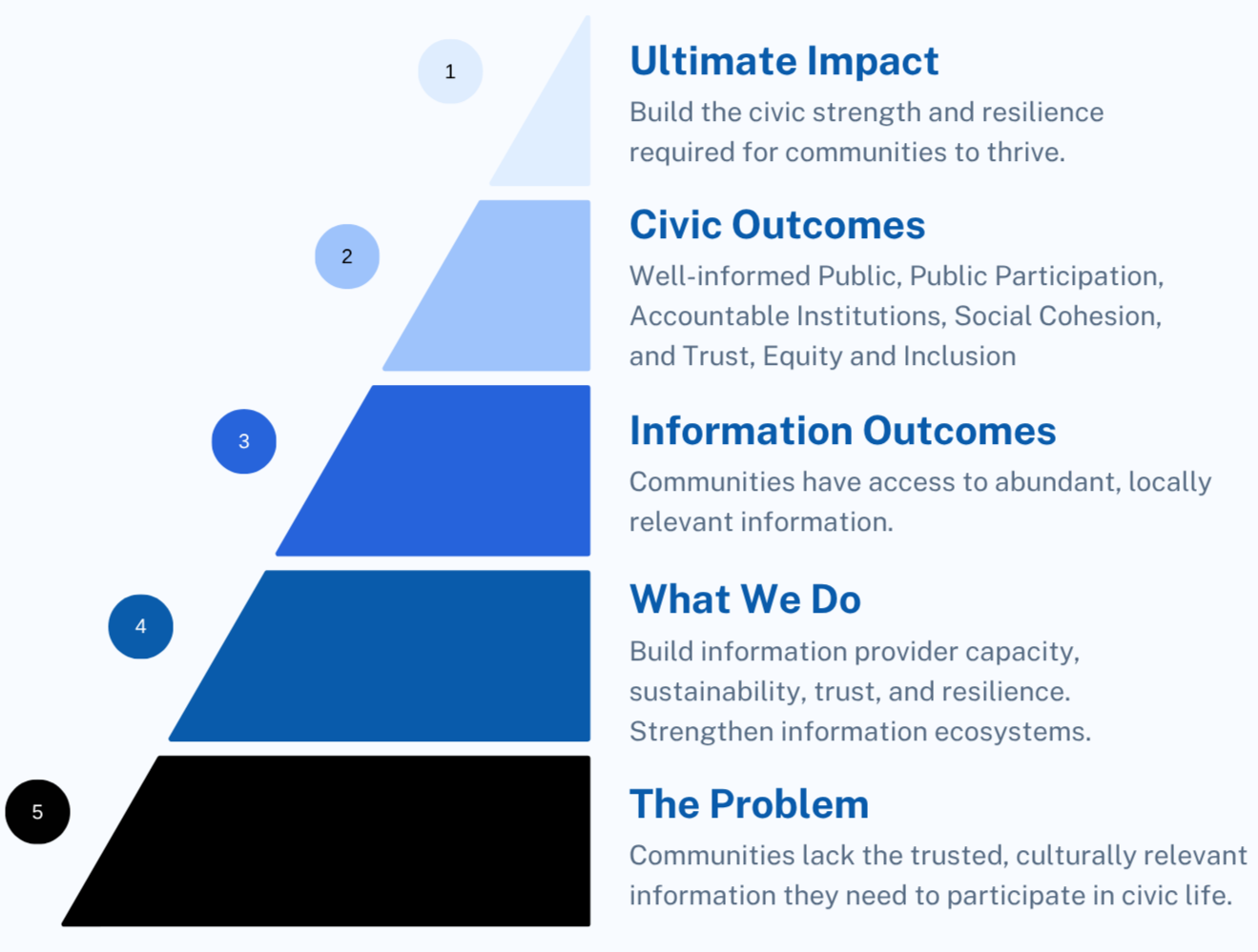 A diagram illustrating five levels of community impact, with descriptions for each level, from The Problem at the bottom (black), to Ultimate Impact at the top (light blue).