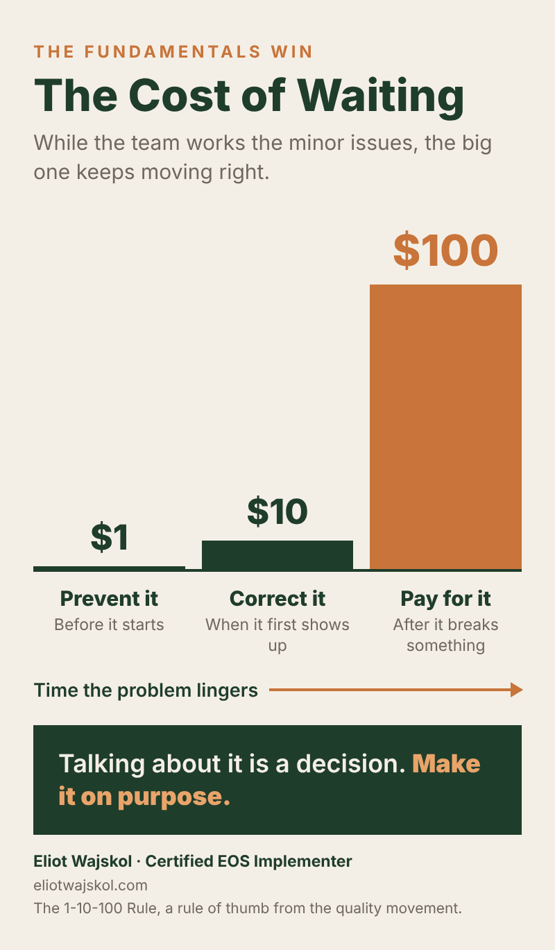The cost of waiting on a hard decision: $1 to prevent it, $10 to correct it, $100 to pay for it