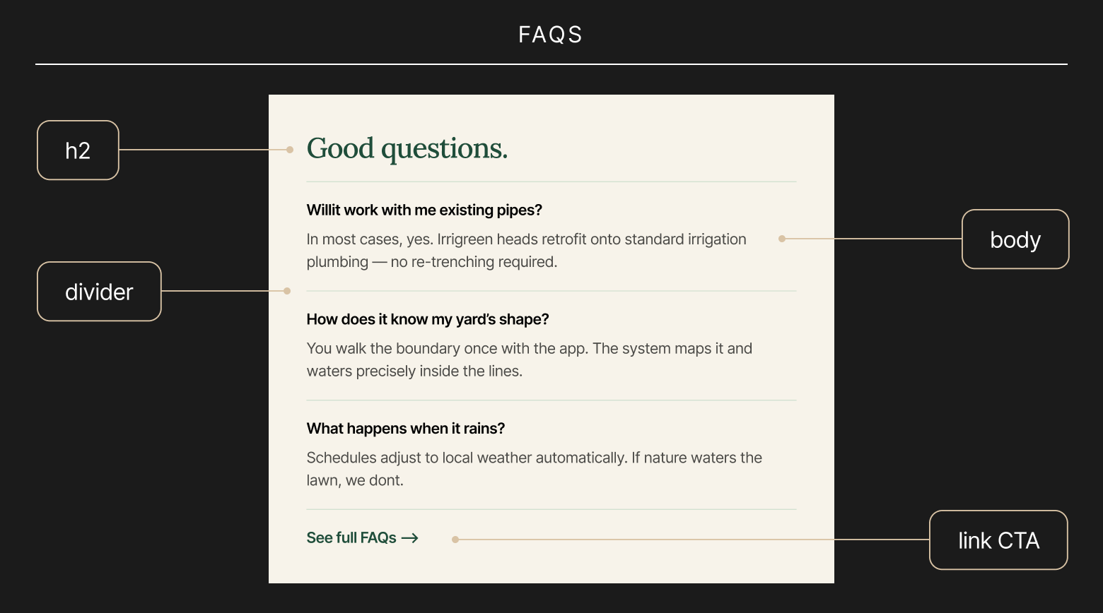Annotated FAQ section showing a heading, divider lines, body text, and a “See full FAQs” link CTA.