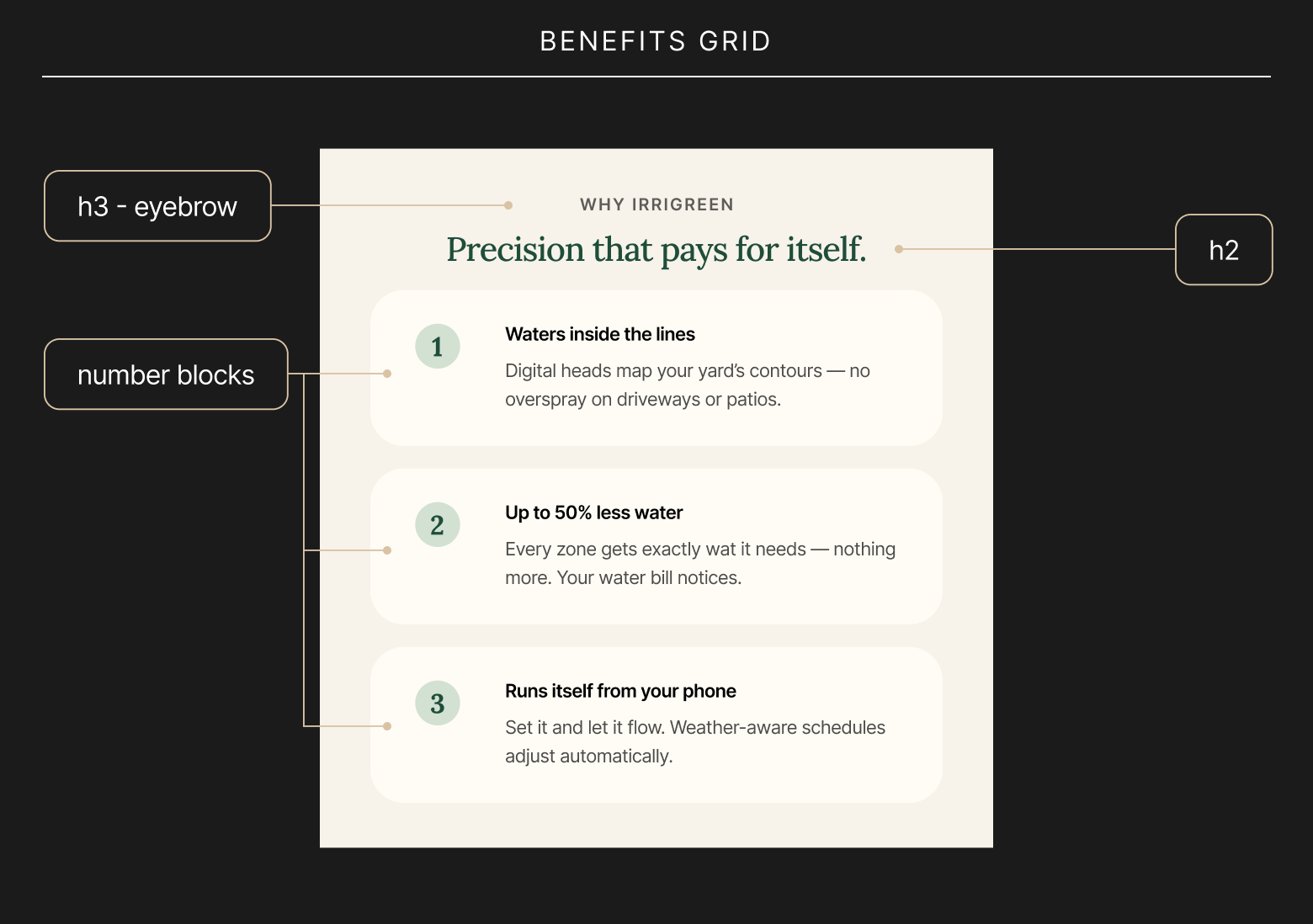 IrriGreen benefits grid infographic highlighting precision watering, up to 50% less water, and smartphone-controlled irrigation.