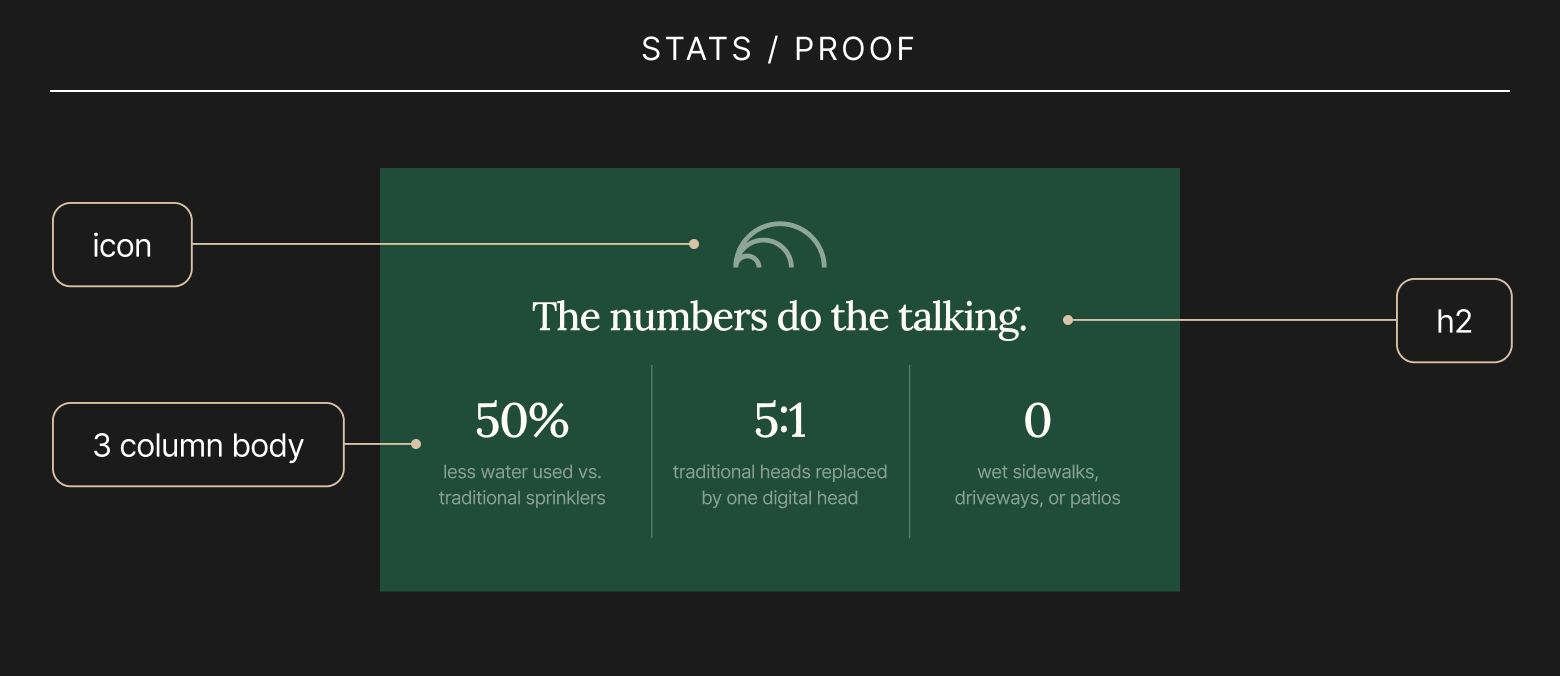 Dark presentation slide showing a green statistics section with an icon, headline “The numbers do the talking,” and three metrics: 50% less water used, 5:1 traditional heads replaced by one digital head, and 0 wet sidewalks, driveways, or patios.