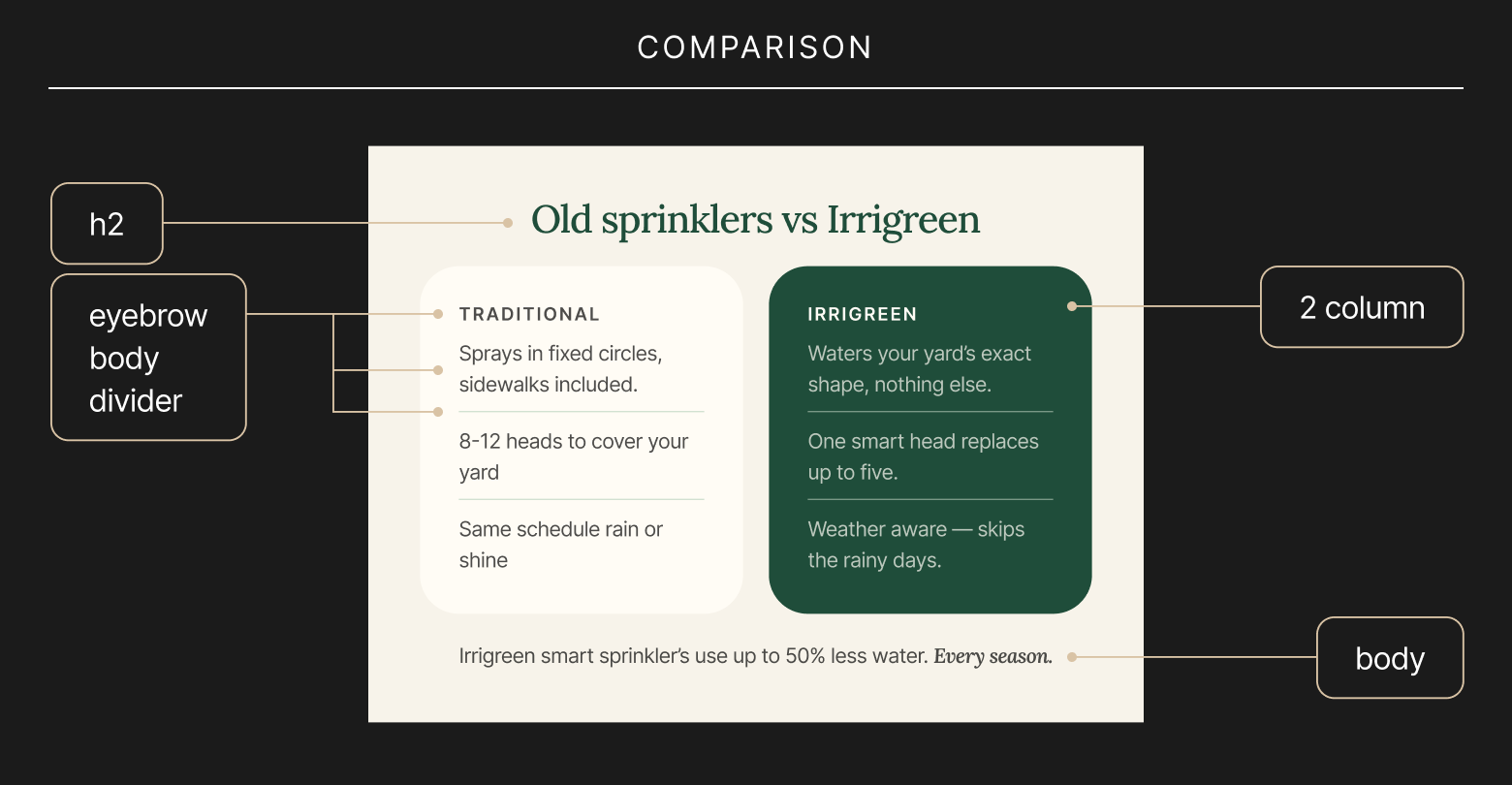 Comparison graphic showing traditional sprinklers versus Irrigreen smart sprinklers, highlighting water savings and targeted lawn watering.