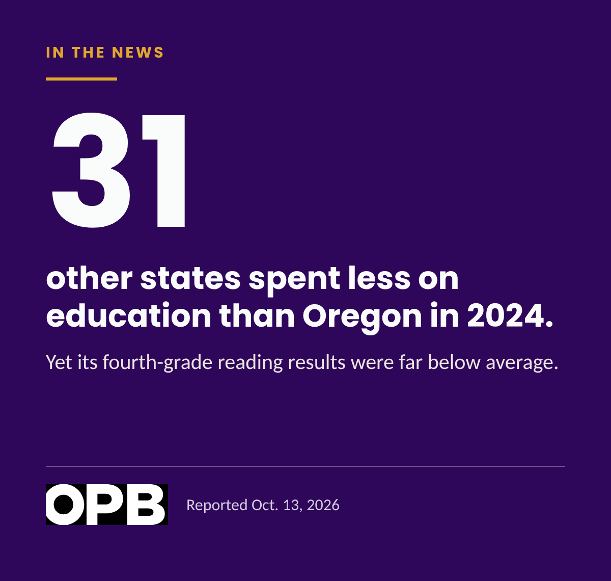 31 other states spent less on education than Oregon in 2024, yet its fourth-grade reading results were far below average. OPB, reported Oct. 13, 2026.