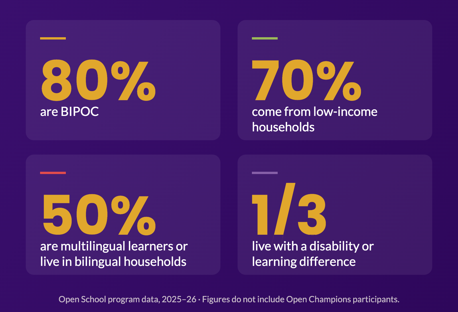 Who we serve: 80% are BIPOC, 70% come from low-income households, 50% are multilingual learners or live in bilingual households, and 1 in 3 live with a disability or learning difference