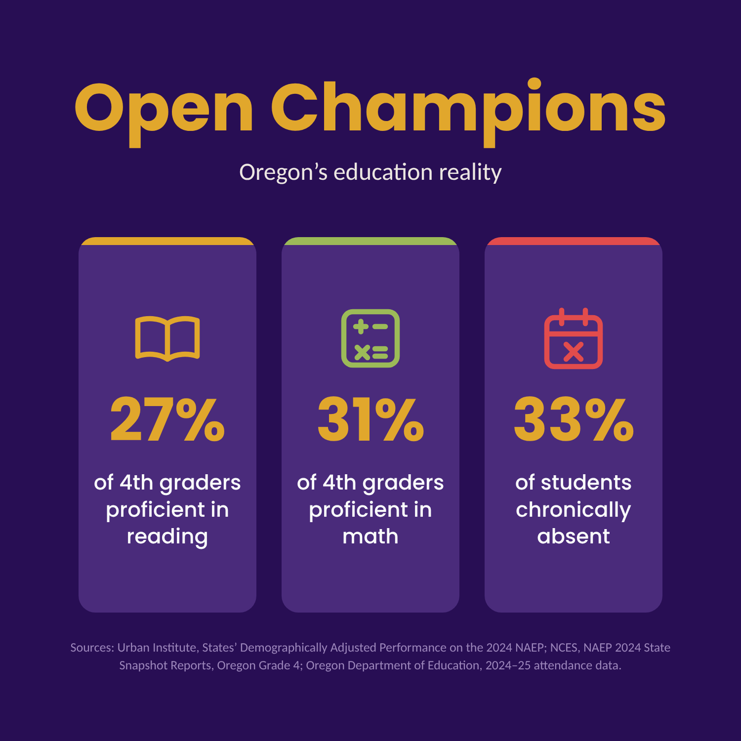 Open Champions: Oregon's education reality. 27% of fourth graders proficient in reading, 31% proficient in math, 33% of students chronically absent.
