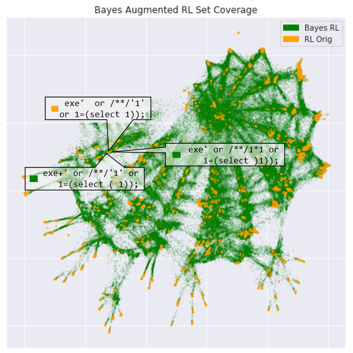 A network graph titled "Bayes Augmented RL Set Coverage" with green and orange nodes connected by edges, showing labels with SQL-like code snippets in speech bubbles.